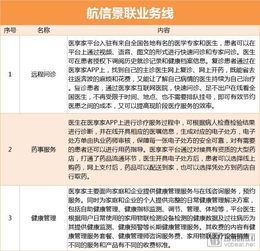2018年互聯網醫療融資超19億美元，頭部企業業務線擴展，遠程健康管理服務成新焦點