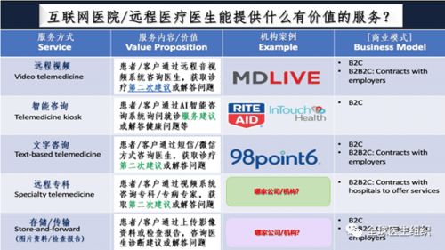 遠程醫療的攪局者 1美元遠程健康管理服務的崛起